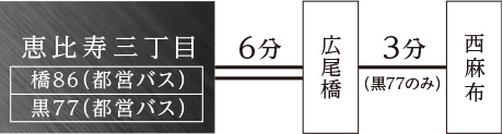 恵比寿三丁目　広尾橋　西麻布