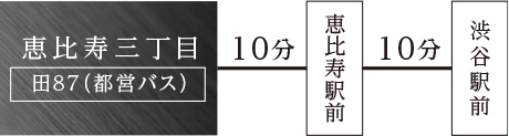 恵比寿三丁目　恵比寿駅前　渋谷駅前
