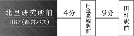 北里研究所前　白金高輪駅前　田町駅前
